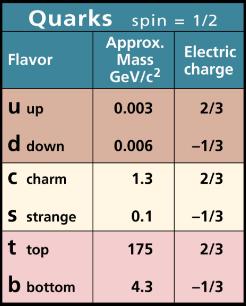 Figure 5: Table of quarks with flavors, approximate mass, and charge [7]. For most kinds of particles there is also an antiparticle.