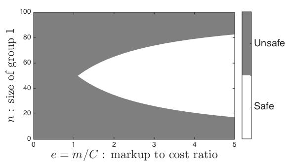 Reputation Systems and the Economics of Outsourcing Computations 15 Fig. 4. The safe region, w.r.t. group size and markup-to-cost ratio, when both groups are not assumed to be honest.
