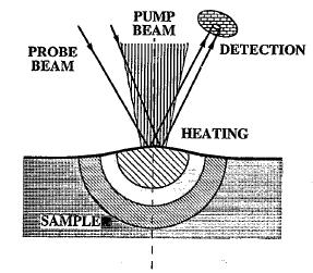 12 Figure 2.3 Mechanism of the photothermal displacement technique: thermophysical deformation caused by heating [21].