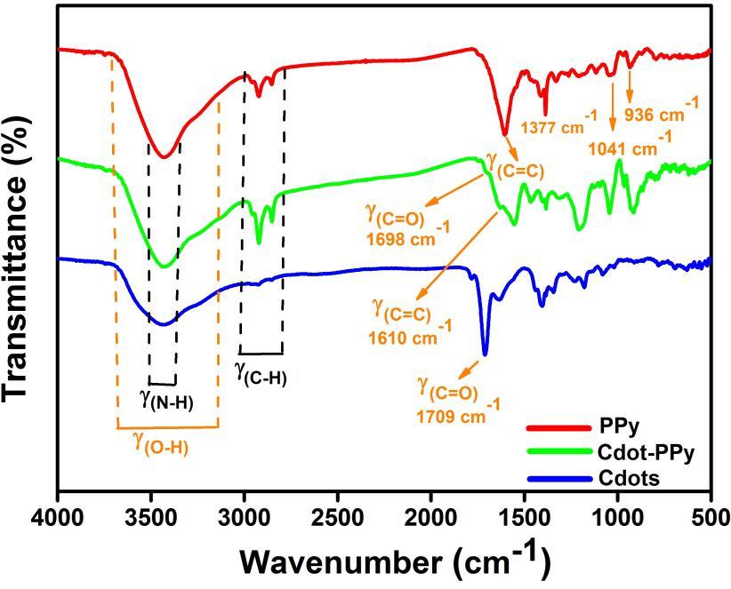 Figure S2. FTIR spectra of PPy, Cdot-PPy composite and Cdots.