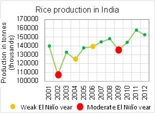 Substantial decrease in production quantity was also identified during the 2004 and 2009 El Niño years. Figure 5.