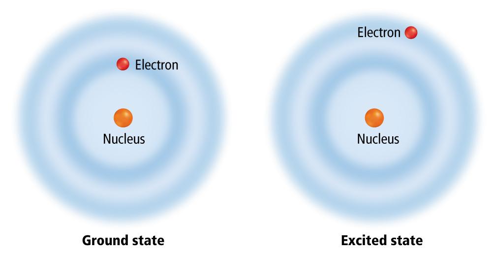 When electrons absorb energy, they move from a ground state (where they