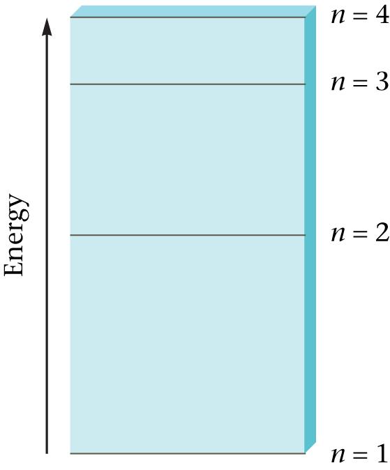 Principle Energy Levels and Sub-Levels The primary regions where electrons can be