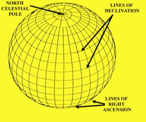 Version 0.70 The Equatorial Coordinate System: Declination and Right Ascension Positions are always measured with respect to something.