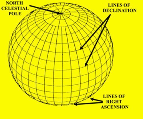 The Equatorial Coordinate System: Declination and Right Ascension Positions are always measured with respect to something.