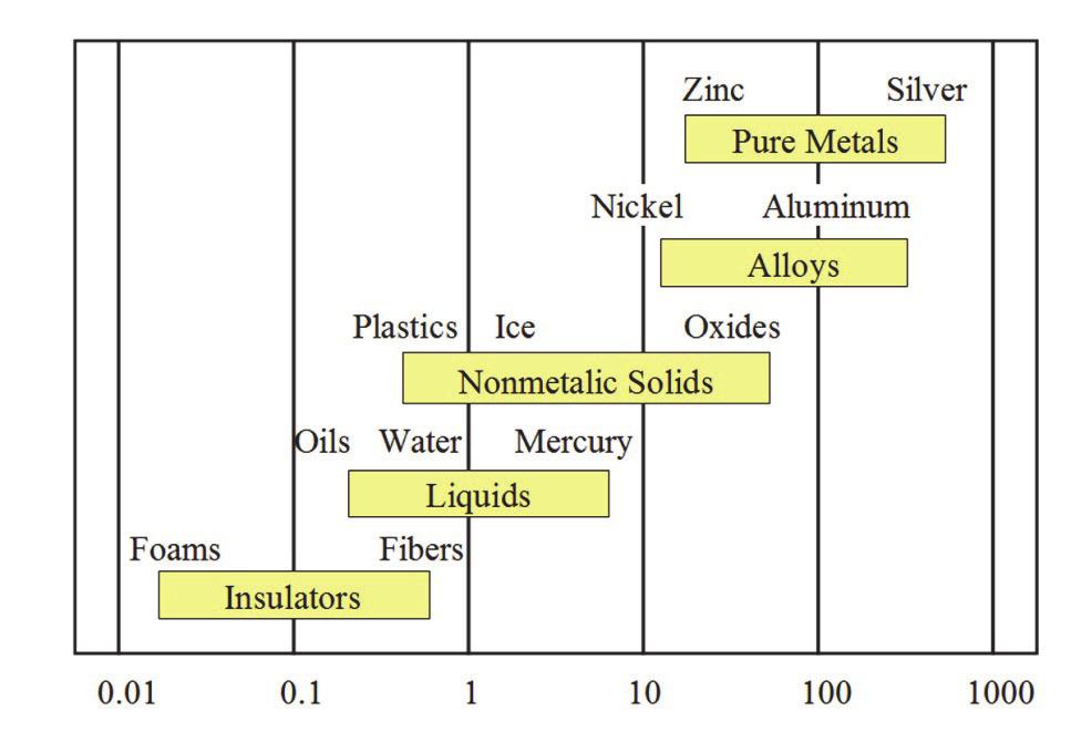 Thermal conductivity is vastly different for different materials as shown in Figure 1-3.
