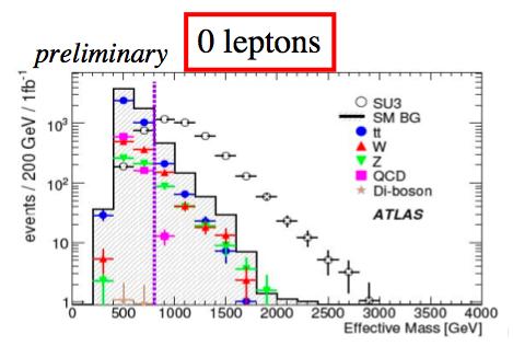 Projections for the LHC Example: Atlas jet+met analysis m(squark)=600 GeV, m(gluino)=700