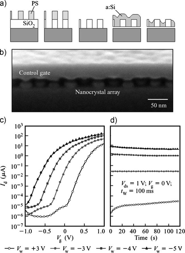 Figure 20. a) Schematic of the fabrication procedure of Si nanocrystal Flash memory. b) SEM image of Si nanocrystal floating gate structure, c) plot of I d vs.