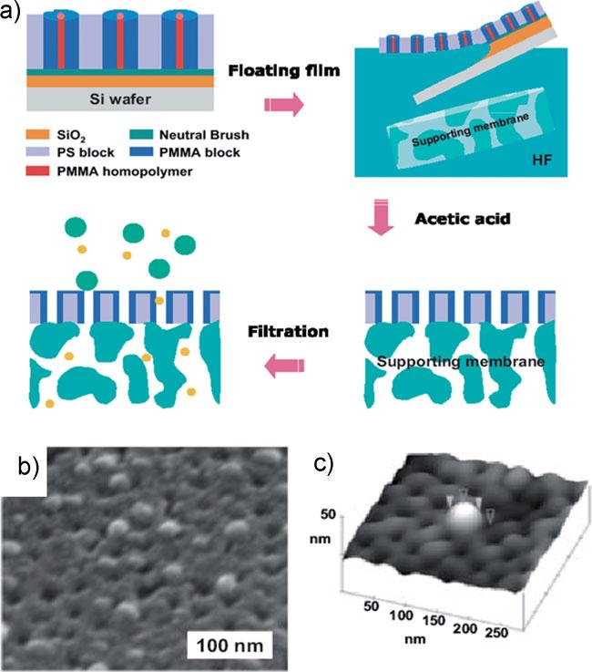 The high surface area generation by the formation of dots and nanorods also finds potential applications in sensors where sensitivity can be markedly enhanced.