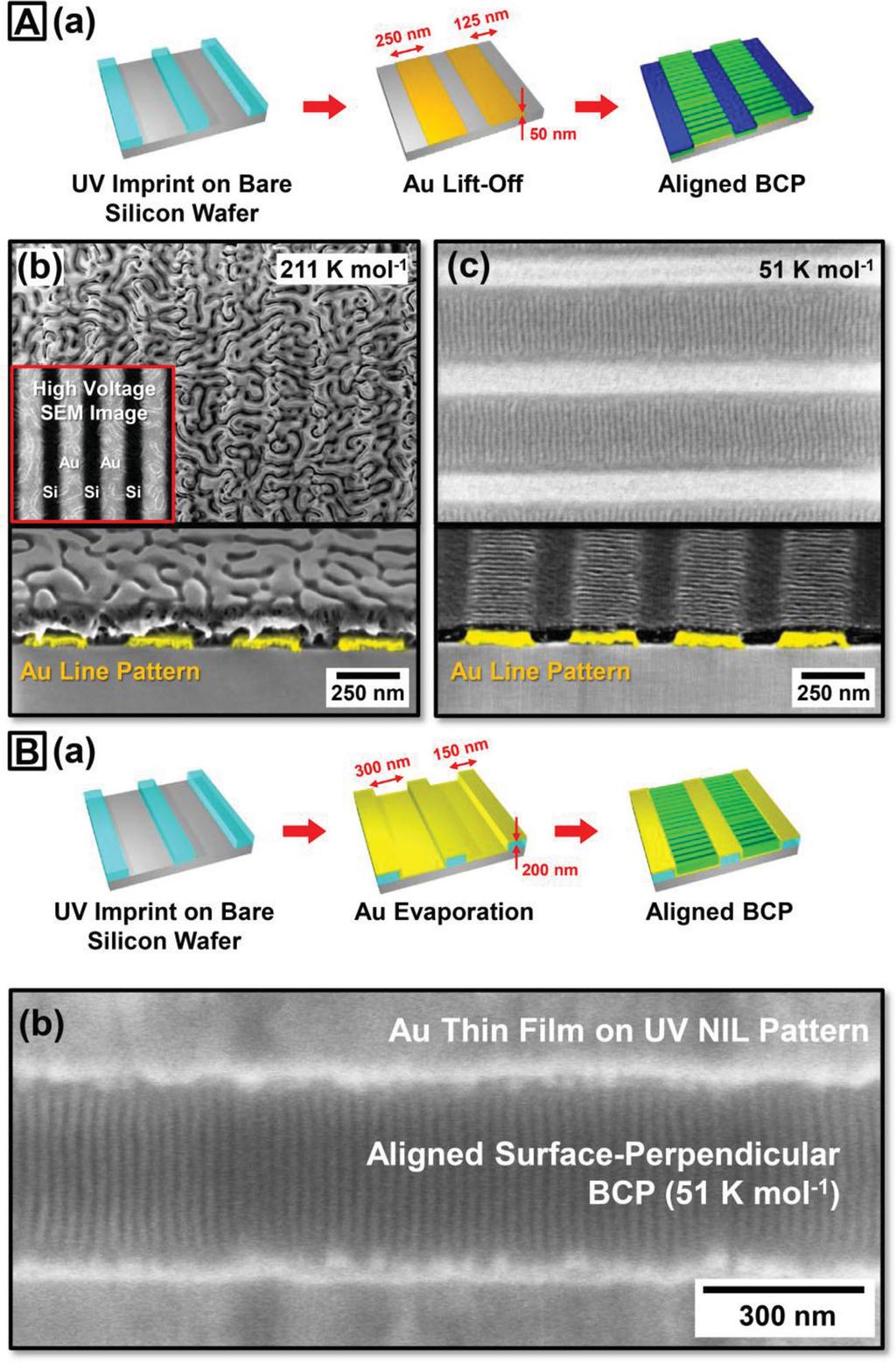 full papers B. H. Kim et al. the O 2 plasma treatment, the polymer residue layer remaining after UV imprint could be completely washed away at the bottom surface (supporting information Figure S3).