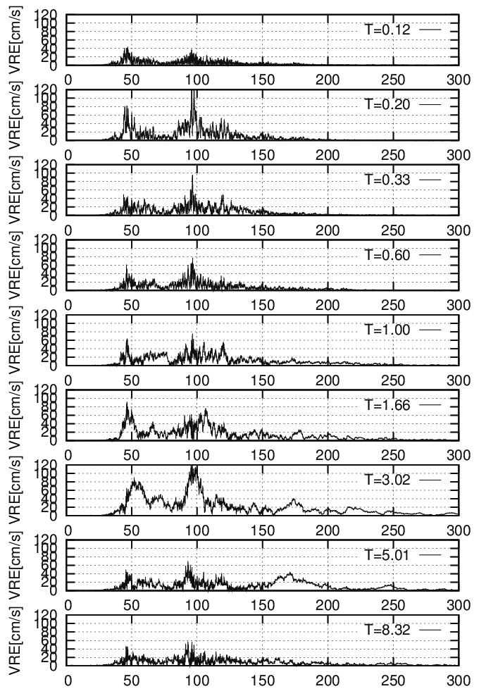 Time [s] Time [s] (a) JMA KOB (1995) (b) K-NET MYG004 (011) Figure 5 Velocity response envelope spectra E V (h=5%).