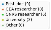 Not really representative of the whole French community No answer from post-docs (my bad, only one