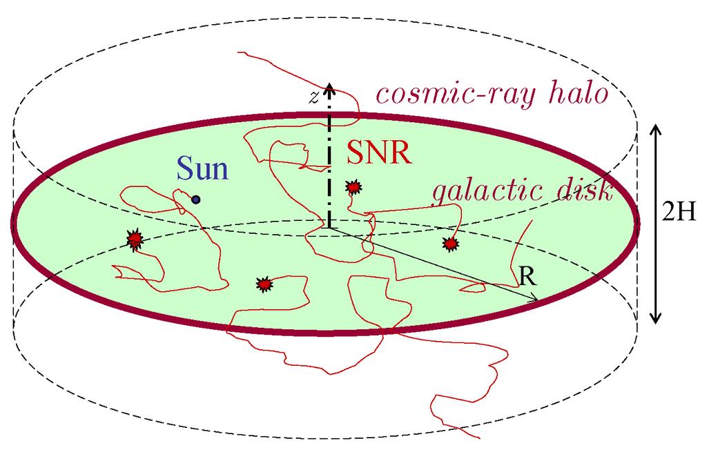 cosmic rays, Jcr(E) = Qcr(E) Te(E) source