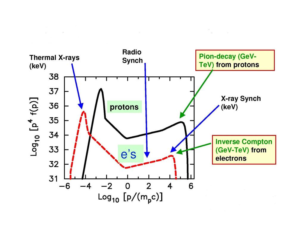 - back reaction of cosmic-ray pressure modifies the shock and produces concave particle spectrum