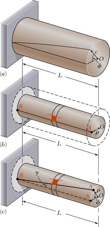 Kinematics Consider an interior section of the shaft. As a torsional load is applied, an element on the interior cylinder deforms into a rhombus.