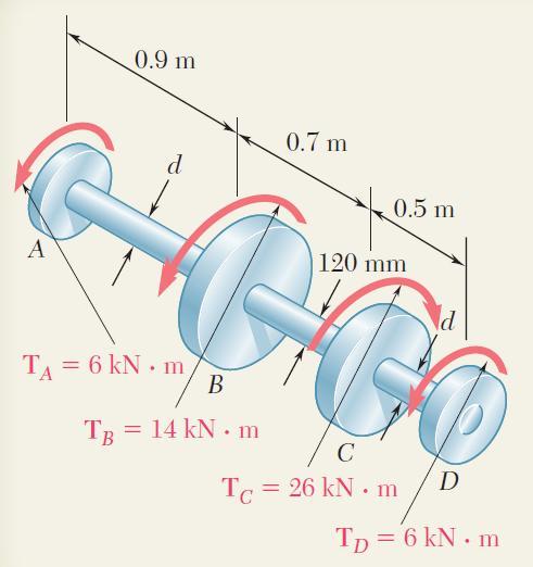 Sample Problem SOLUTION: Cut sections through shafts AB and BC and perform static equilibrium analysis to find torque loadings Apply elastic torsion formulas to find minimum and maximum stress on