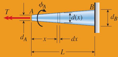 Sample Problem Determine the angle of twist at end A of the shaft.