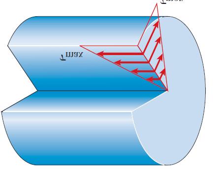 The existence of the axial shear is demonstrated by considering a shaft made