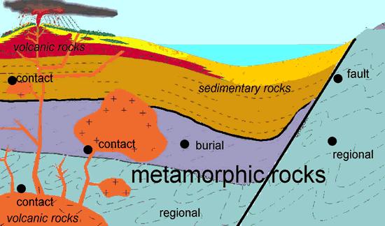 rock Rocks may be flattenedor bentor