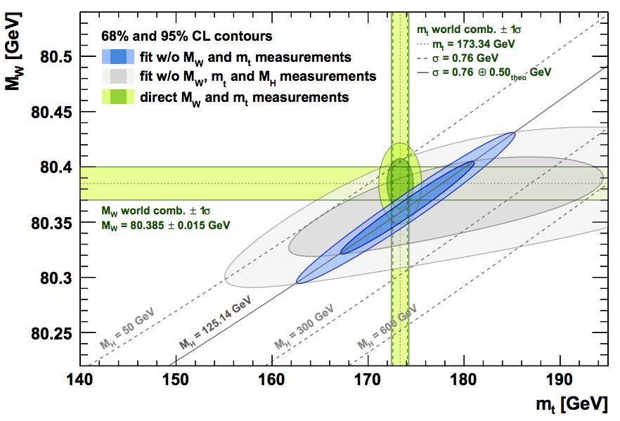 Figure 1. Comparison of a global fit to the SM with the values of the W boson versus the mass of the top-quark.