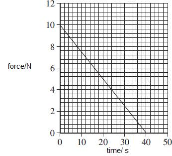 Q4. The graph shows how the force acting on a body changes with time. Drayton Manor High School The body has a mass of 0.25 kg and is initially at rest.