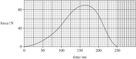 Drayton Manor High School (i) What is the significance of the area enclosed by the line on a force time graph and the time axis when a force acts on a body for a short time?