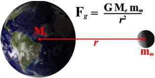 F g = GMm r 2 Gravity and Distance: The Inverse- Square Law Inverse-square law -- relates