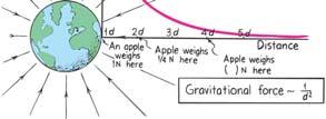 Weight = Gravitational Force F g = Gm 1m 2 d 2 Apple (m) Earth (M) Gravitational force is