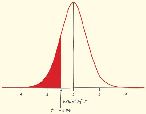 Example The sample mean and standard deviation are: x = 4.771 and s x = 0.9396. Test statistic t = x µ 0 s x n = 4.771 5 0.9396 15 = 0.94 P-value The P-value is the area to the left of t = 0.