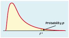 The F Test for Equality of Spread The F distributions are right-skewed and cannot take negative values. The peak of the F density curve is near 1 when both population standard deviations are equal.