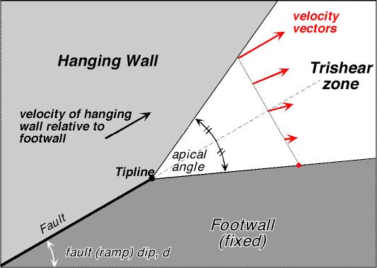 Trishear Trishear is one type of fault-propagation folding models; it provides a