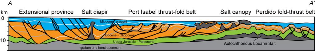 Geological background A linked system: