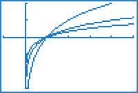Graph: y log log 5 b) Ientify the intercepts an the equation of the asymptote of the graph, an the omain an range of the function. From the graph, the -intercept is. There is no y-intercept.