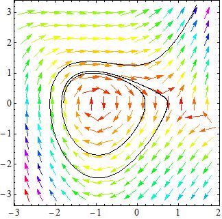 For the next figures in a(ii) and b(ii), we have considered the parameter values μ 1 = 1, μ 2 = 0.9 which is before the occurrence of subcritical Hopf bifurcation.