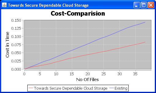Towards Secure and Dependable Storage Services in Cloud Computing from the data server and after remove such file from the server we have to rearrange the remaining data blocks in the storage.