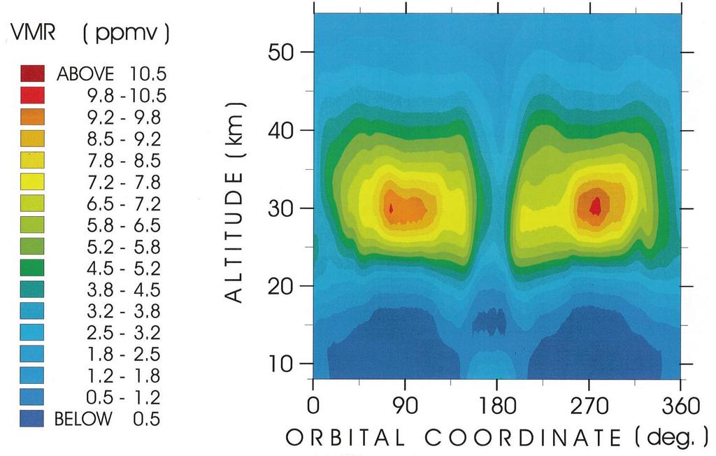 Fig. 2. Ozone distribution along the orbit selected for the retrieval test. VMR values are represented by different colors as a function of altitude and orbital coordinate.