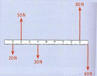 P17 The diagram shows a number of forces acting on a metre stick. Find the sum of the moments of theses forces about the centre of the metre stick.