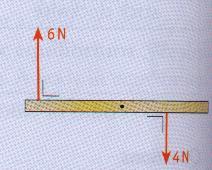 P22 Forces of magnitude 6 N and 4 N act on a stick as shown. Describe the resulting motion of the stick.