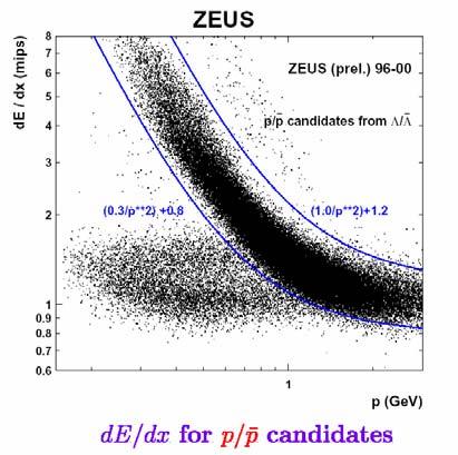 ZEUS e ± -p collisions: s~320 GeV Integrated
