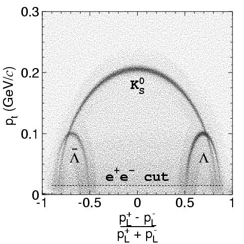 HERA-B: K S, Λ reconstruction K S ππ Λ pπ Applied cuts: CDA < 300 µm p t cτ > 0.