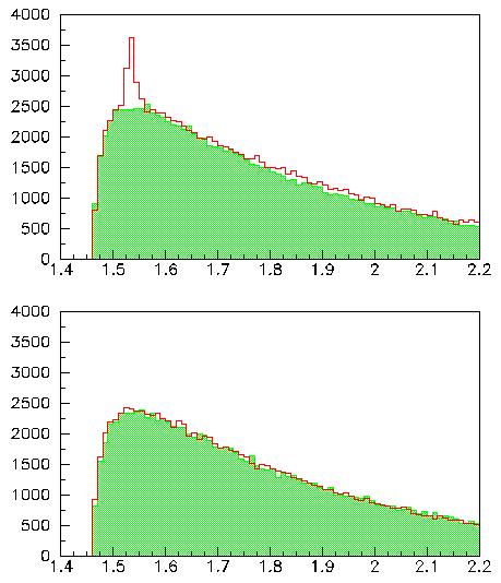 Ξ-π: invariant mass -Ξ - π + channel: prominent Ξ 0 (1530) (~ 3000 ev) signal and possible weak evidence for known higher Ξ* resonances.
