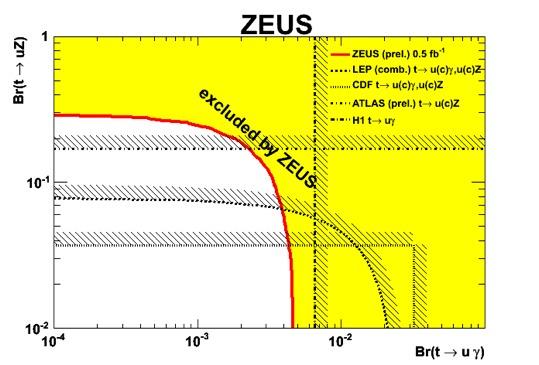 Single top production via FCNC Within the SM the top-quark can be produced at HERA via the CC-process ep νtx with an extremely small cross section ~ 1 fb.