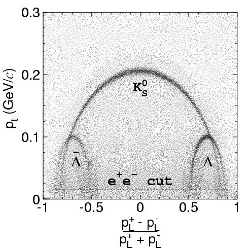 V 0 production V 0 π - K S π + π - p-beam A p Λ pπ - Armenteros-Podolanski plot Statistics: K s ~ 3.40 x 10 6 evts σ ~ 4.9 MeV Λ ~ 0.94 x 10 6 σ ~ 1.
