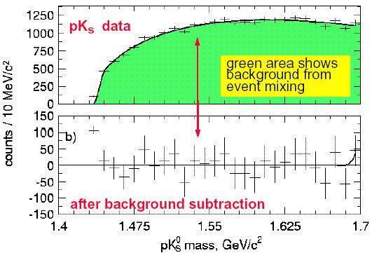 Pentaquark search: Θ + pk 0 sensitivity in BR (dσ/dx f ) ~ 5µb/nucleon No evidence of signals where expected (~ 1530 MeV/c 2 ) Upper limit on particle