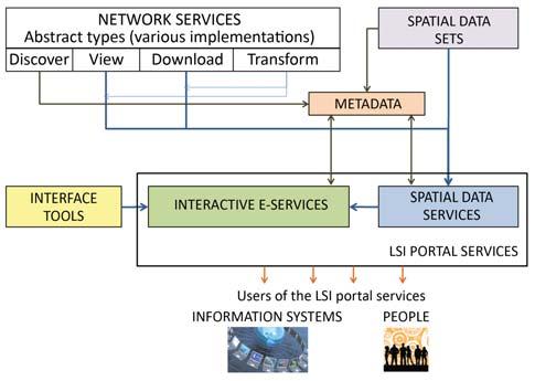 The LSI portal: services to everybody The LSI portal consists of two parts: content pages which can be opened directly from www. geoportal.lt, and the map browser (www.geoportal. lt/map).