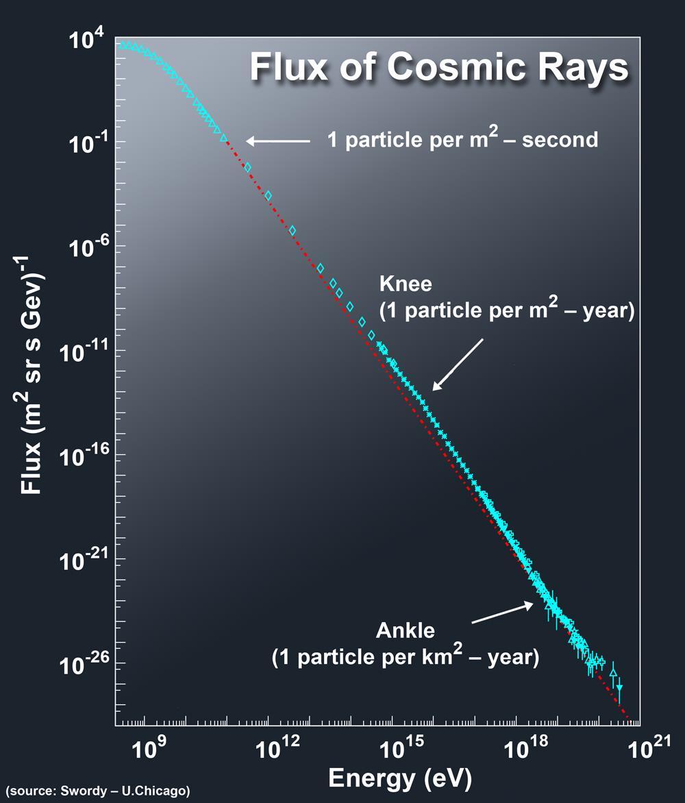 Interplanetary Radiation Environment Galactic Cosmic Rays (GCRs)