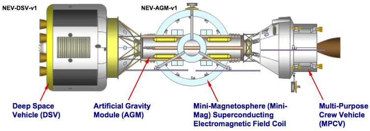 Previously Proposed Safeguards Superconducting magnets attached directly to