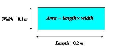 Figure 2: Unit of area II. Standard prefixes: When a measurement is either very large or very small the unit used to define its size can be modified using prefixes.