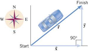 IV-7. Components of a vector: Suppose a car moves along a straight line from start to finish in the figure below, the corresponding displacement vector being r.