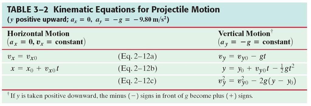 Solving Problems Involving Projectile Motion Projectile motion is motion with